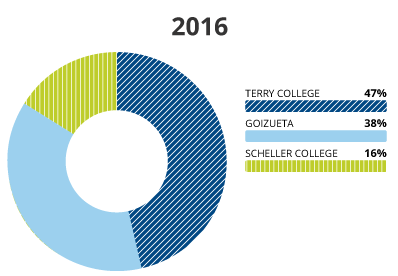 Donut chart for Terry College of Business Share of Voice 2016