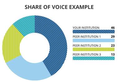 Donut Chart example showing Share of Voice