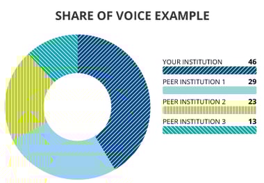 Donut Chart example showing Share of Voice