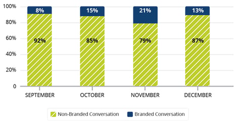 Bar graph that measures non-branded and branded conversation