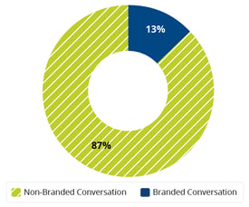 Circle graph that measures non-branded and branded conversation