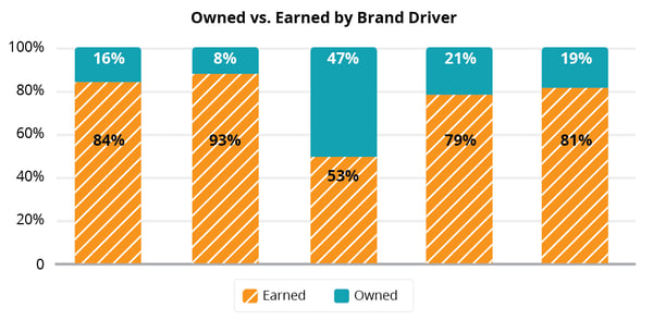 Bar graph that measures owned vs earned by brand driver