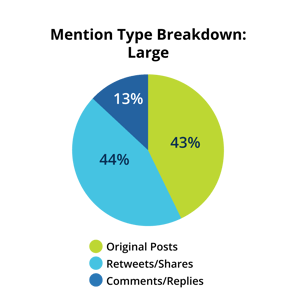 Mention type breakdown for large campuses, 43% original posts, 44% retweets/shares, and 13% comments/replies