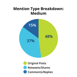 Mention type breakdown for medium campuses, 48% original posts, 37% retweets/shares, and 15% comments/replies
