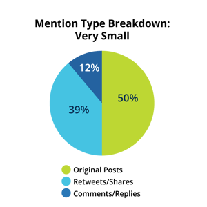 Mention type breakdown for very small campuses, 50% original posts, 39% retweets/shares, and 12% comments/replies