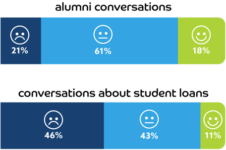 Conversation Sentiment Graph reflecting that a majority of alumni conversations were neutral, but  a majority of conversations about loans were negative