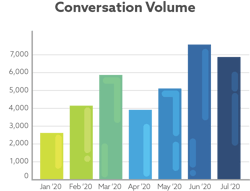 Conversation volume graph