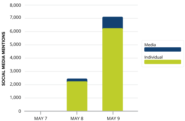 Bar graph showing Crisis Case Study Duke Social Media Mentions