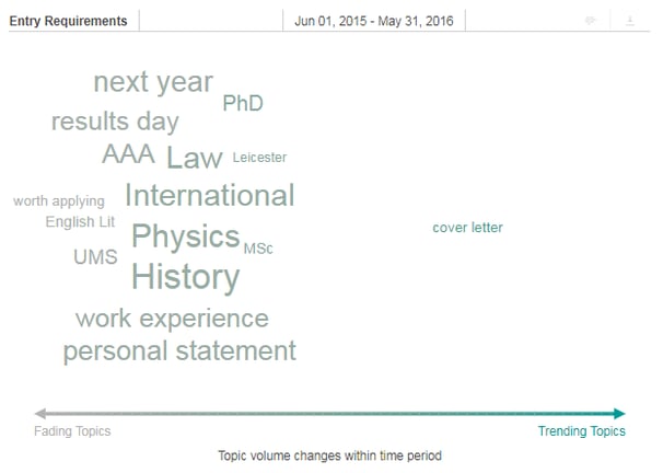 Growth Chart of Topic Volume Changes for Prospective Students Over Time