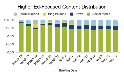Higher ed-focused content distribution from March 13 to May 19 between forums/Reddit, blogs/Tumblr, news, and social media