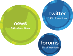 circle graphs depicting: News: 55% of mentions, Twitter 29% of mentions, forums 16% of mentions
