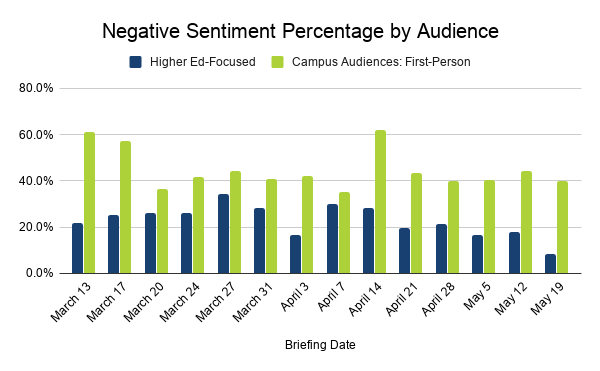 Negative Sentiment Percentage by higher ed-focused audience and campus audiences: first person from March 13 to May 19