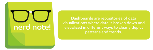 Nerd Note: Dashboards are repositories of data visualizations where data is broken down and visualized in different ways to clearly depict patterns and trends.