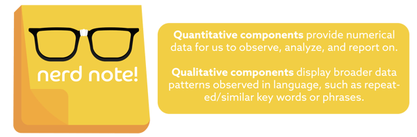 Nerd Note:  Michelle Mulder:heavy_check_mark:  2:33 PM They look great, just one change on note 4. This was actually describing Qualitative and Quantitative. Can you update the text to: Quantitative components provide numerical data for us to observe, analyze, and report on. Qualitative components display broader data patterns observed in language, such as repeated/similar key words or phrases.