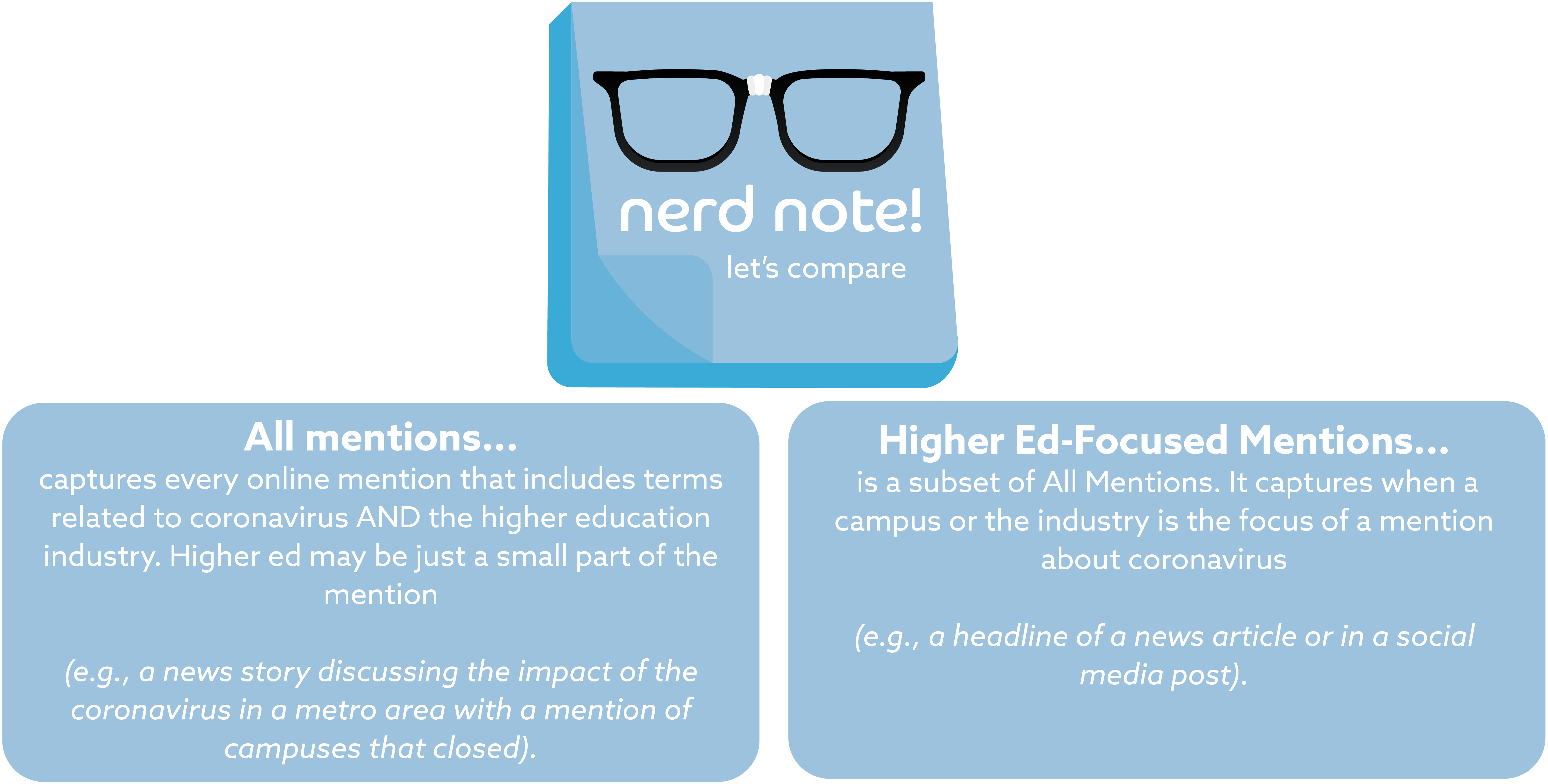 Nerd Note that shows All Mentions Captures every online mention that includes terms related to coronavirus AND the higher education industry. Higher ed may be just a small part of the mention (e.g., a news story discussing the impact of the coronavirus in a metro area with a mention of campuses that closed). Higher Ed-Focused Mentions is a subset of All Mentions. It captures when a campus or the industry is the focus of a mention about coronavirus (e.g., a headline of a news article or in a social media post).