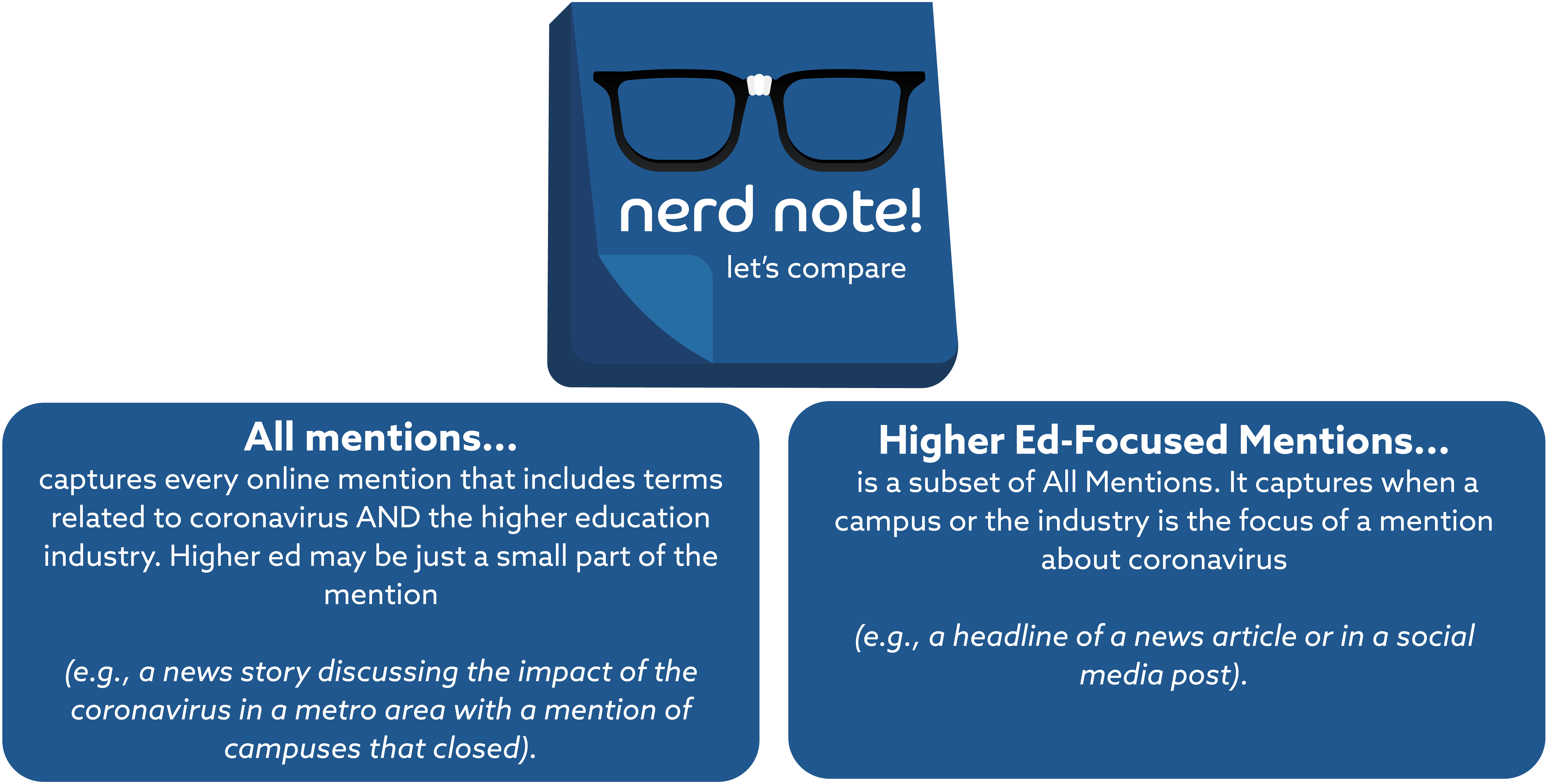 Nerd Note that shows All Mentions Captures every online mention that includes terms related to coronavirus AND the higher education industry. Higher ed may be just a small part of the mention (e.g., a news story discussing the impact of the coronavirus in a metro area with a mention of campuses that closed). Higher Ed-Focused Mentions is a subset of All Mentions. It captures when a campus or the industry is the focus of a mention about coronavirus (e.g., a headline of a news article or in a social media post).