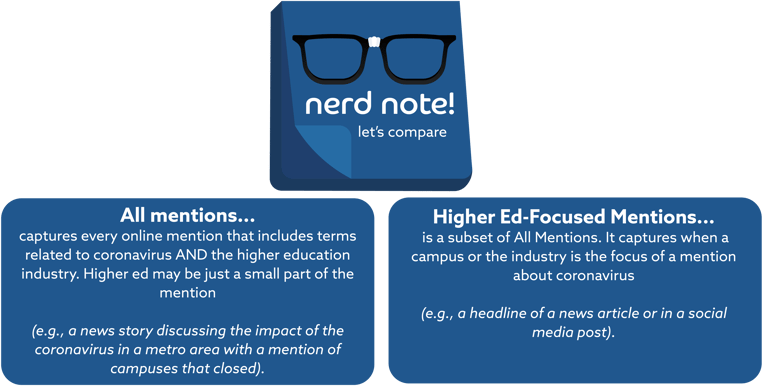 Nerd Note that shows All Mentions Captures every online mention that includes terms related to coronavirus AND the higher education industry. Higher ed may be just a small part of the mention (e.g., a news story discussing the impact of the coronavirus in a metro area with a mention of campuses that closed). Higher Ed-Focused Mentions is a subset of All Mentions. It captures when a campus or the industry is the focus of a mention about coronavirus (e.g., a headline of a news article or in a social media post).