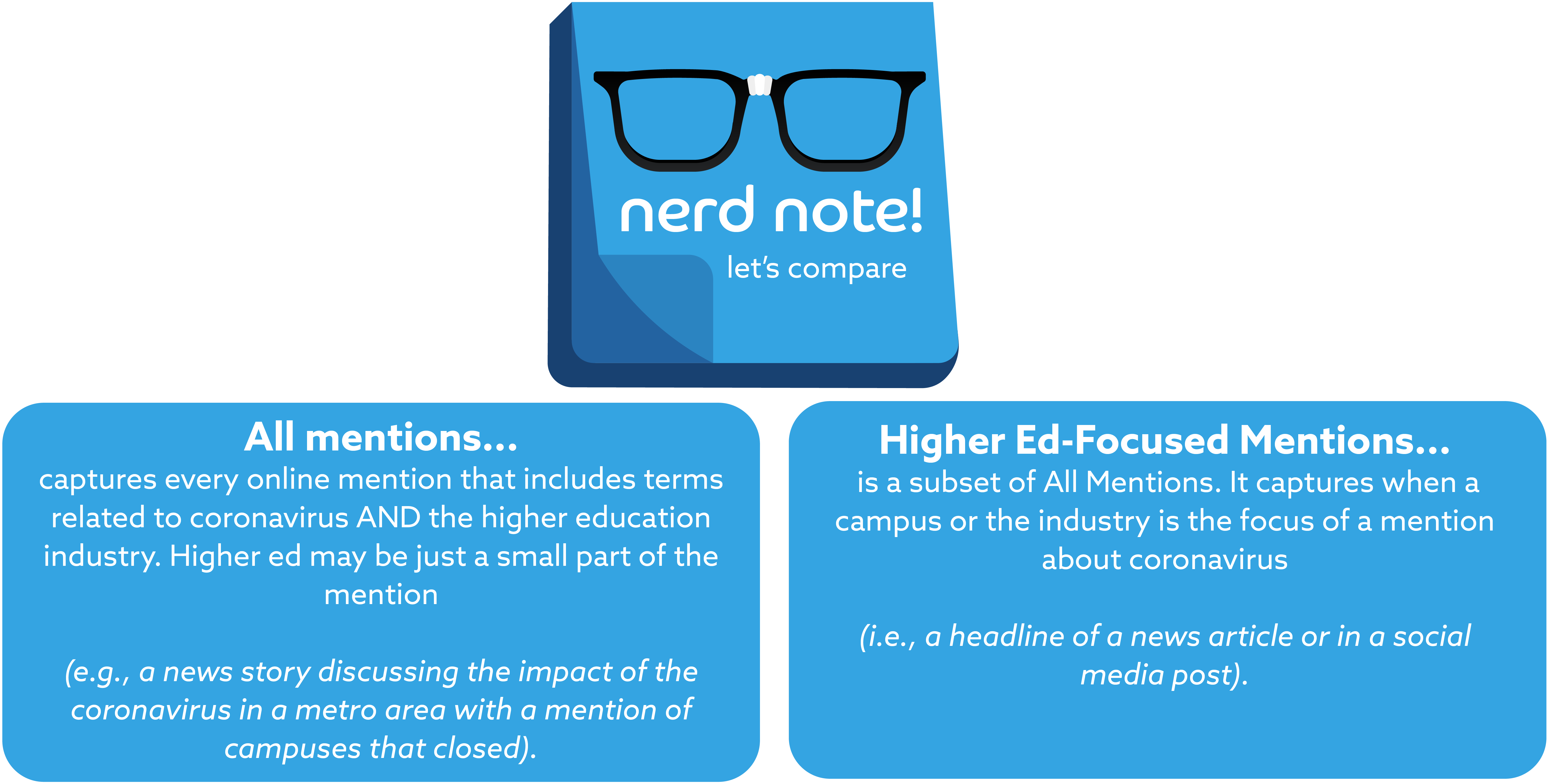 Nerd Note that shows All Mentions Captures every online mention that includes terms related to coronavirus AND the higher education industry. Higher ed may be just a small part of the mention (e.g., a news story discussing the impact of the coronavirus in a metro area with a mention of campuses that closed). Higher Ed-Focused Mentions is a subset of All Mentions. It captures when a campus or the industry is the focus of a mention about coronavirus (e.g., a headline of a news article or in a social media post).