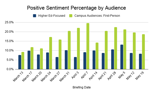 Positive Sentiment Percentage by higher ed-focused audience and campus audiences: first-person from March 13 to May 19