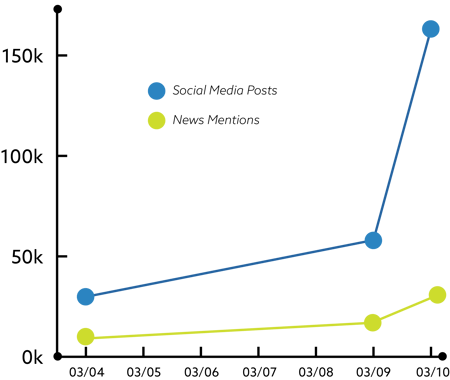 Graph showing the growth of social media posts vs news mentions from March 4 to March 10