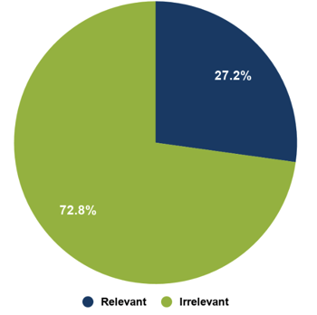 Graph showing 27.2% relevant conversation and 72.8% irrelevant conversation