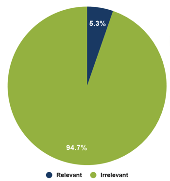 Graph showing 5.3% relevant conversation and 94.7% irrelevant