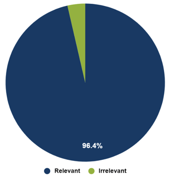 Graph showing 96.4% relevant conversation and 3.6% irrelevant covnersation