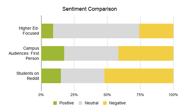 Sentiment Comparison showing positive, neutral, and negative sentiment for higher ed-focused mentions, campus audiences: first person, and students on Reddit