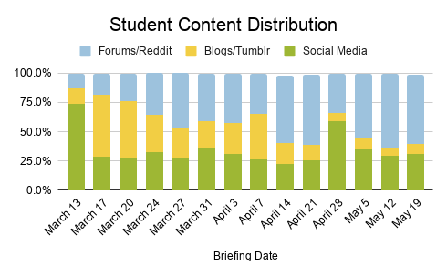 Student Content Distribution between forums/Reddit, blogs/Tumblr, and social media from March 13 to May 19