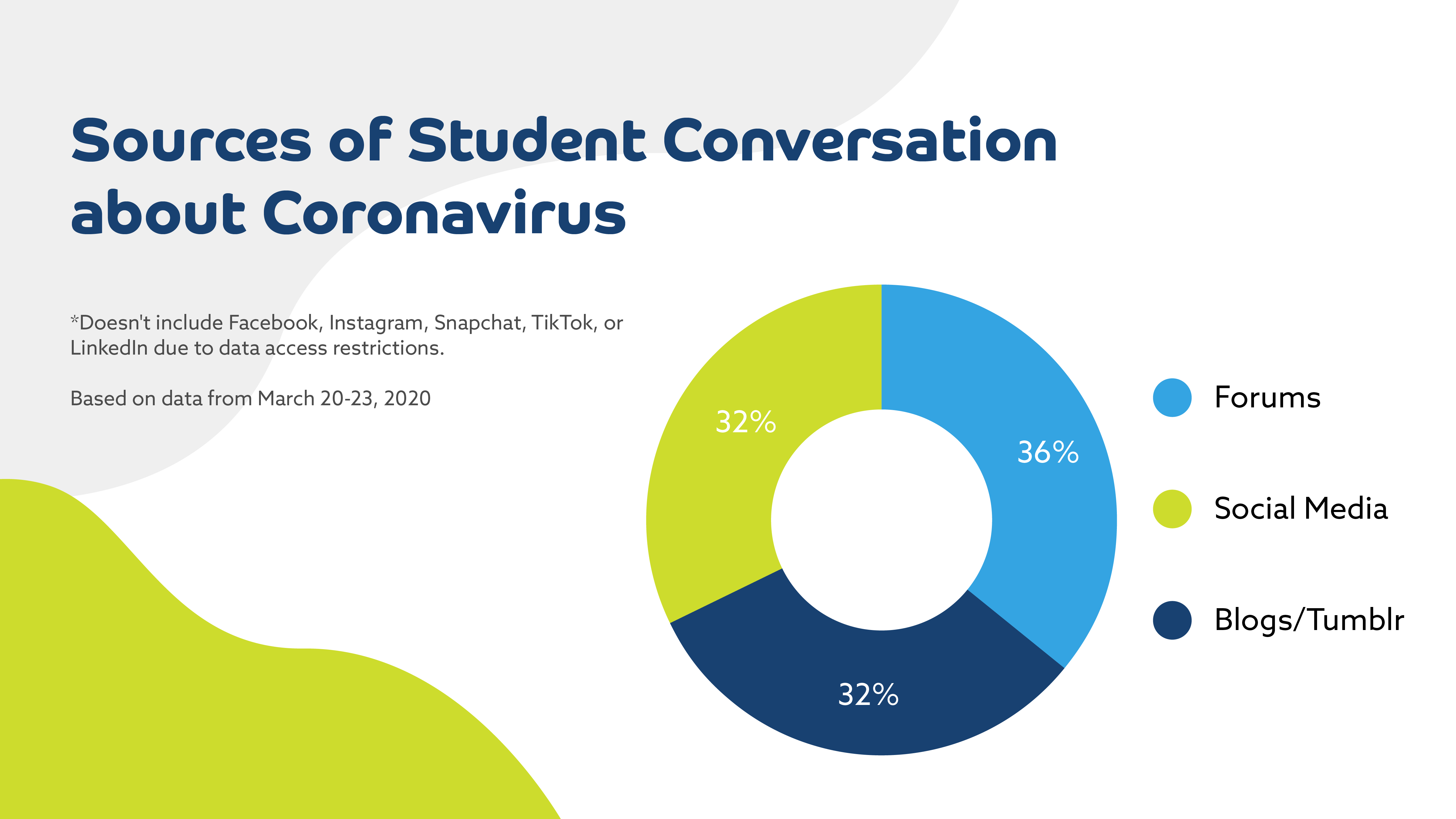 Sources of Student Conversation about Coronavirus showing 36% on forums, 32% on social media, and 32% on blogs/Tumblr