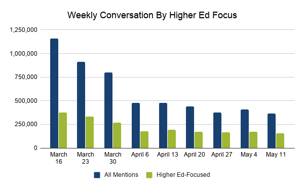 Weekly Conversation By Higher Ed Focus between all mentions and higher ed-focused mentions from March 16 to May 11