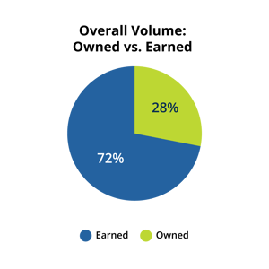Overall mention volume, 72% earned conversation and 28% owned conversation