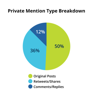 Private mention type breakdown, 50% original posts, 36% retweets/shares, and 12% comments/replies