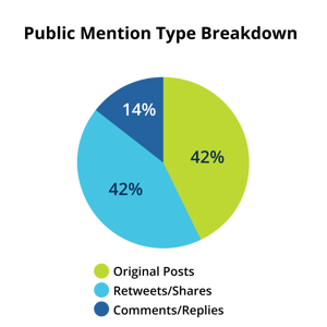 Mention type breakdown for small campuses, 51% original posts, 37% retweets/shares, and 12% comments/replies
