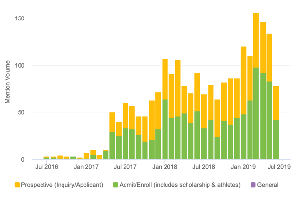 Mention volume on Reddit from July 2019 to July 2019 for prospective students, admit and enroll students, and general conversation