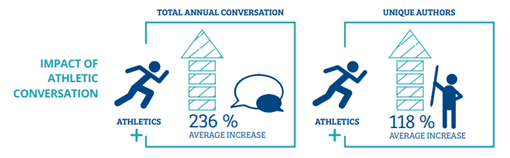 athletics increased a school’s total online conversation by 236 percent on average and the number of unique authors for each institution by 118 percent on average. 