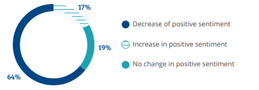 64% of institutions with athletic affiliation saw a decrease of position sentiment, 17% saw increased in positive sentiment, and 19% saw no change in positive sentiment