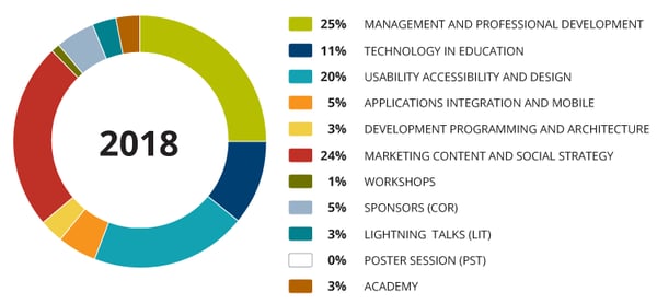 Donut chart of 2018 track conversation
