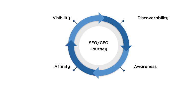 A donut graph if the SOE/GEO journey, with continuous arrows from discoverability to awareness to affinity to visibility