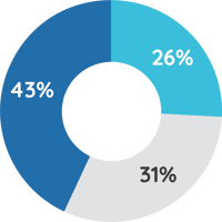 Donut graph showing 43% in dark blue for negative, 26% in light blue for positive, and31% in gray for neutral