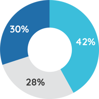 Donut chart showing 30% in dark blue for negative, 42% in light blue for positive, and 28% in gray for neutral