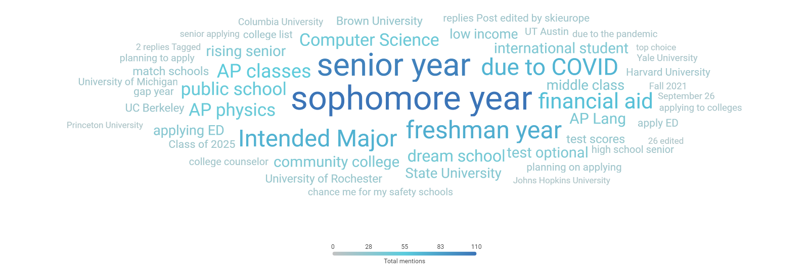 Word cloud with words such as senior year, Computer Science, due to COVID, sophomore year, financial aid, intended major, etc.