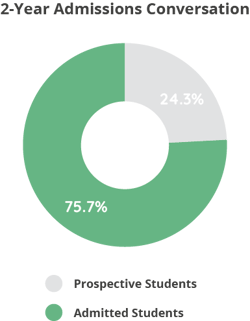 Donut graph about 2-year admissions conversation with 75.7% in green signifying admitted students and 24.3% in gray signifying prospective students