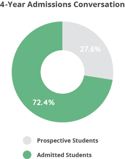 Donut graph about 4-year admissions conversation with 72.4% in green signifying admitted students and 27.6% in gray signifying prospective students