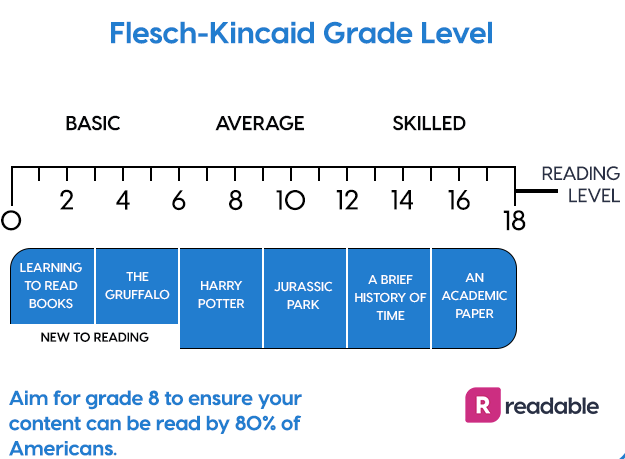 Flesch-Kincaid grade level readability chart displaying basic, average, and skilled reading levels along with examples of the types of content read at each level
