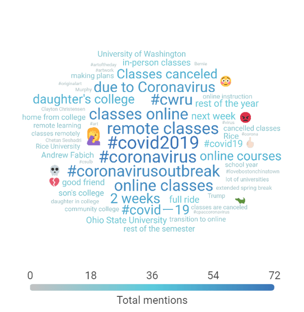 Word cloud of the conversation showing the common words appearing in family and friends conversation with "classes online," "remote classes," "#covid2019," "coronavirus," and "#coronavirusoutbreak" being the largest
