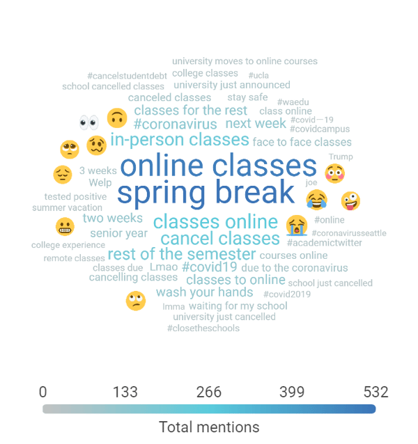 Word cloud of the student conversation with "online classes" and "spring break" appearing most often