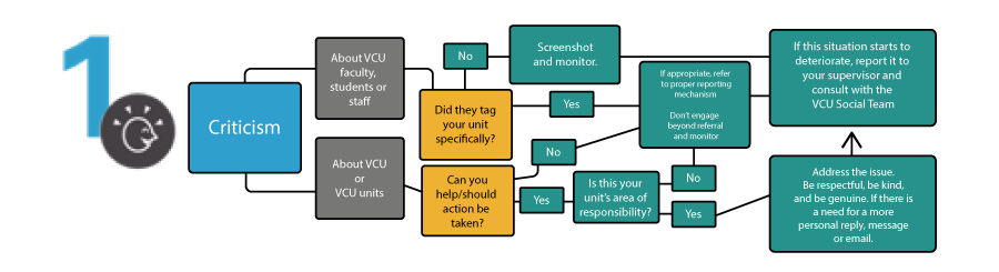 VCU Response chart example