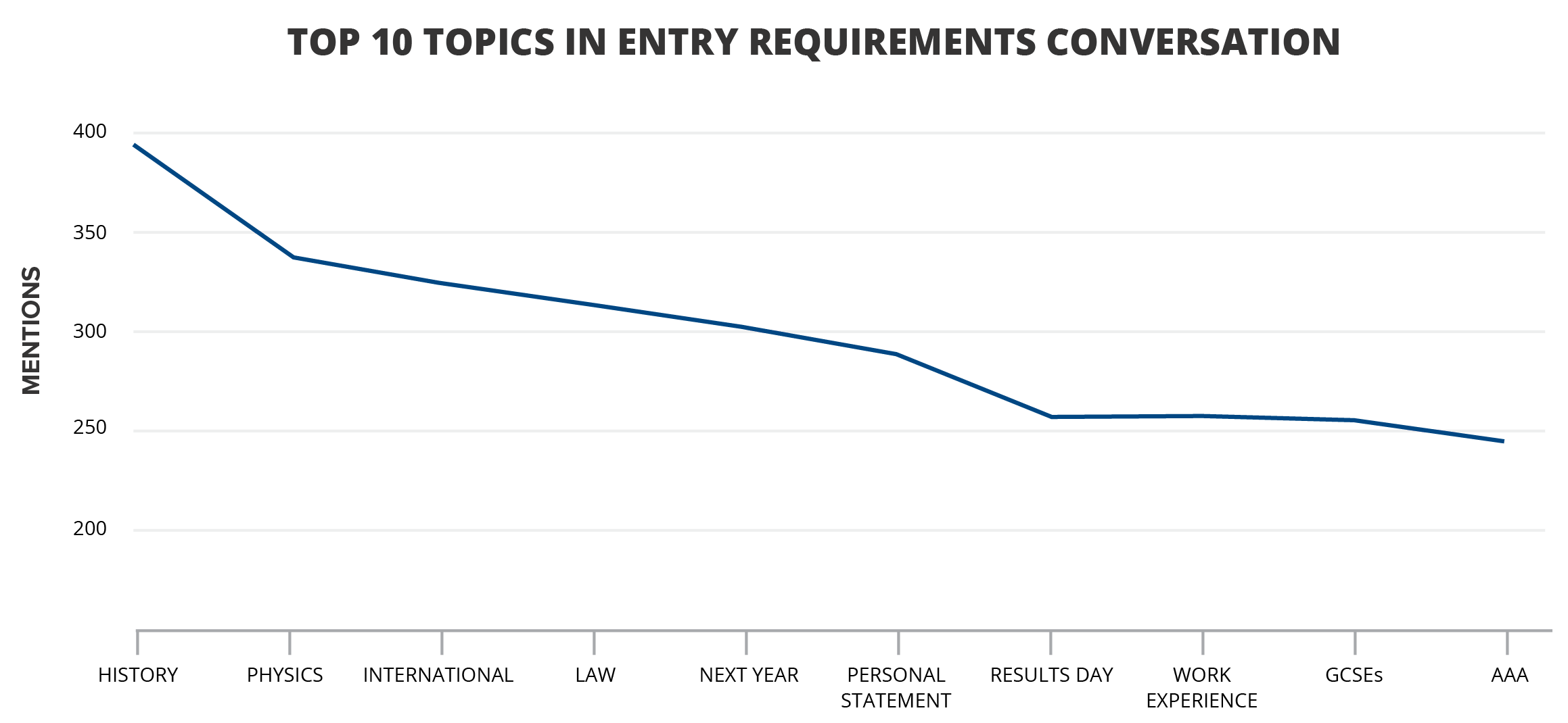 Graph of Top 10 Topics in Entry Requirements Conversation