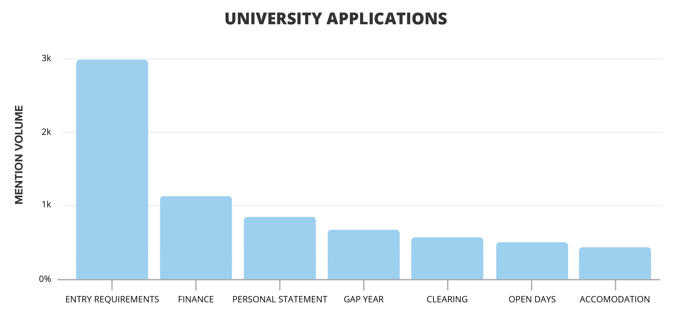 Graph of the Volume and Number of Mentions of University Applications